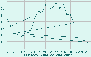 Courbe de l'humidex pour Angermuende