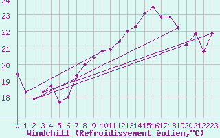 Courbe du refroidissement olien pour Bouveret