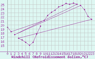 Courbe du refroidissement olien pour Renwez (08)