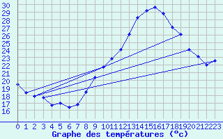 Courbe de tempratures pour Theys (38)