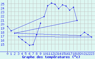 Courbe de tempratures pour Verneuil (78)