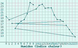 Courbe de l'humidex pour Saldenburg-Entschenr