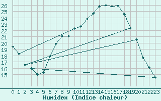 Courbe de l'humidex pour Kuemmersruck