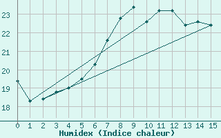 Courbe de l'humidex pour Oulu Vihreasaari