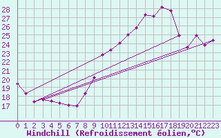 Courbe du refroidissement olien pour Engins (38)