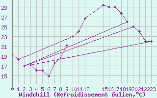 Courbe du refroidissement olien pour Mecheria