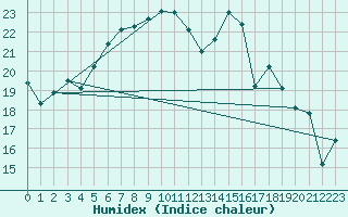 Courbe de l'humidex pour Werl