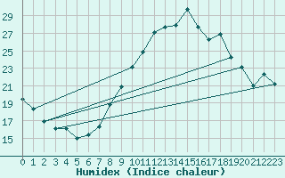 Courbe de l'humidex pour Le Luc (83)