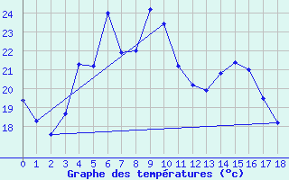 Courbe de tempratures pour Ristna