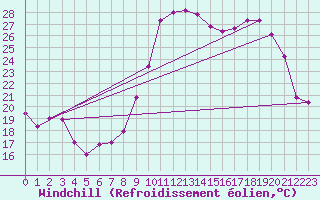 Courbe du refroidissement olien pour Guret Saint-Laurent (23)