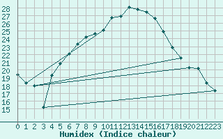 Courbe de l'humidex pour Isparta