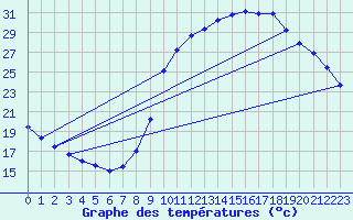 Courbe de tempratures pour Verneuil (78)