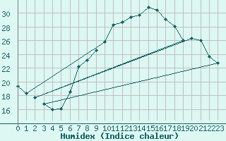 Courbe de l'humidex pour Fribourg (All)