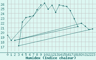 Courbe de l'humidex pour Shoream (UK)