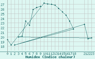 Courbe de l'humidex pour Akdeniz