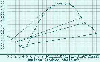 Courbe de l'humidex pour Giessen