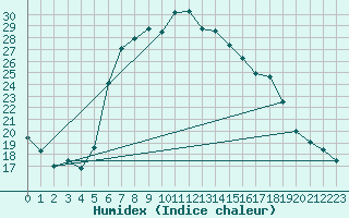 Courbe de l'humidex pour Melle (Be)