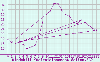 Courbe du refroidissement olien pour Recoubeau (26)