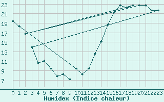 Courbe de l'humidex pour Sioux Falls, Foss Field