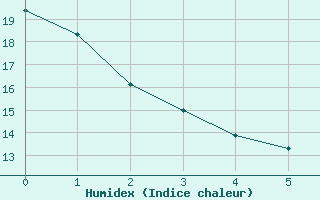 Courbe de l'humidex pour Grand Junction, Walker Field