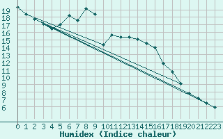 Courbe de l'humidex pour Kleiner Feldberg / Taunus