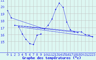 Courbe de tempratures pour Millau (12)