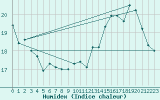 Courbe de l'humidex pour Angers-Beaucouz (49)