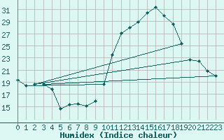 Courbe de l'humidex pour Nmes - Garons (30)