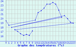 Courbe de tempratures pour Trappes (78)