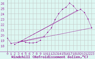 Courbe du refroidissement olien pour Samatan (32)