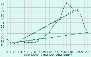 Courbe de l'humidex pour Samatan (32)