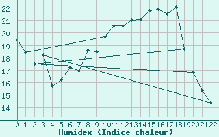 Courbe de l'humidex pour Krems