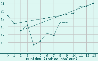 Courbe de l'humidex pour Krems