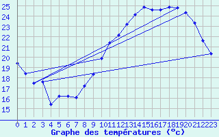 Courbe de tempratures pour Guret (23)