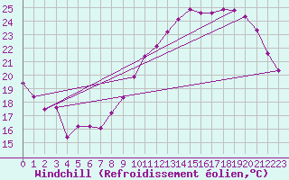 Courbe du refroidissement olien pour Guret (23)