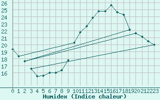 Courbe de l'humidex pour Annecy (74)