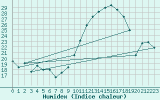 Courbe de l'humidex pour Nevers (58)