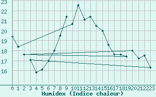 Courbe de l'humidex pour Nuerburg-Barweiler