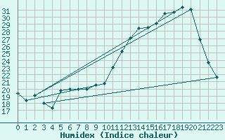 Courbe de l'humidex pour Saclas (91)