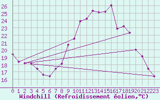Courbe du refroidissement olien pour Le Mesnil-Esnard (76)