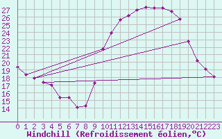 Courbe du refroidissement olien pour Saint-Jean-de-Vedas (34)