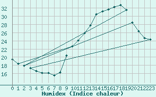 Courbe de l'humidex pour Voiron (38)