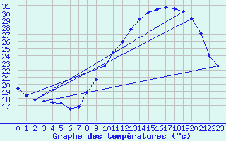 Courbe de tempratures pour Sallles d