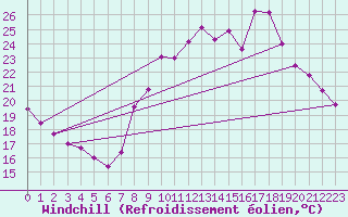 Courbe du refroidissement olien pour Grenoble/agglo Le Versoud (38)