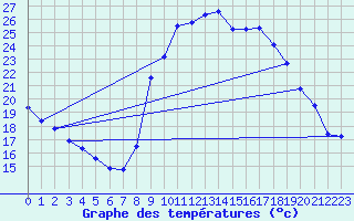 Courbe de tempratures pour Lacanau (33)