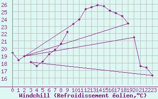 Courbe du refroidissement olien pour Lahr (All)