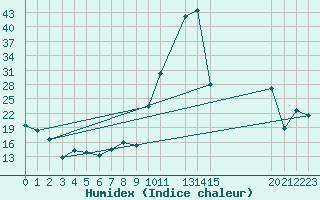 Courbe de l'humidex pour Arroyo del Ojanco