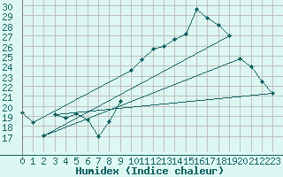 Courbe de l'humidex pour Montpellier (34)