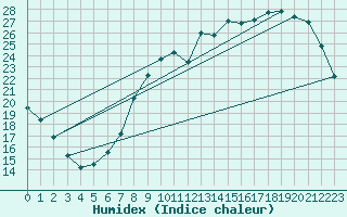 Courbe de l'humidex pour Coulommes-et-Marqueny (08)