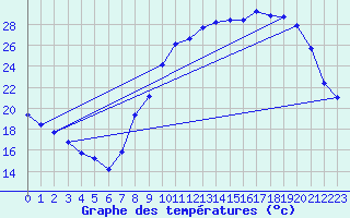 Courbe de tempratures pour Cambrai / Epinoy (62)